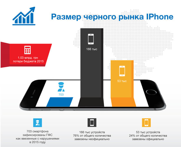 «Черные» айфоны обходятся бюджету Украины миллиард
