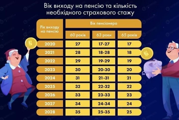 Пенсионный возраст в Украине снова повысят