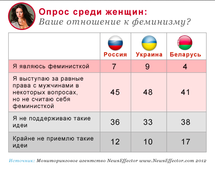 В Украине самое большое количество феминисток. 40 % мужчинам такие женщины отвратительны