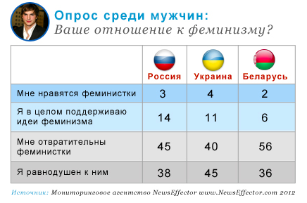 В Украине самое большое количество феминисток. 40 % мужчинам такие женщины отвратительны